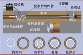 白银非开挖管道内衬修复 